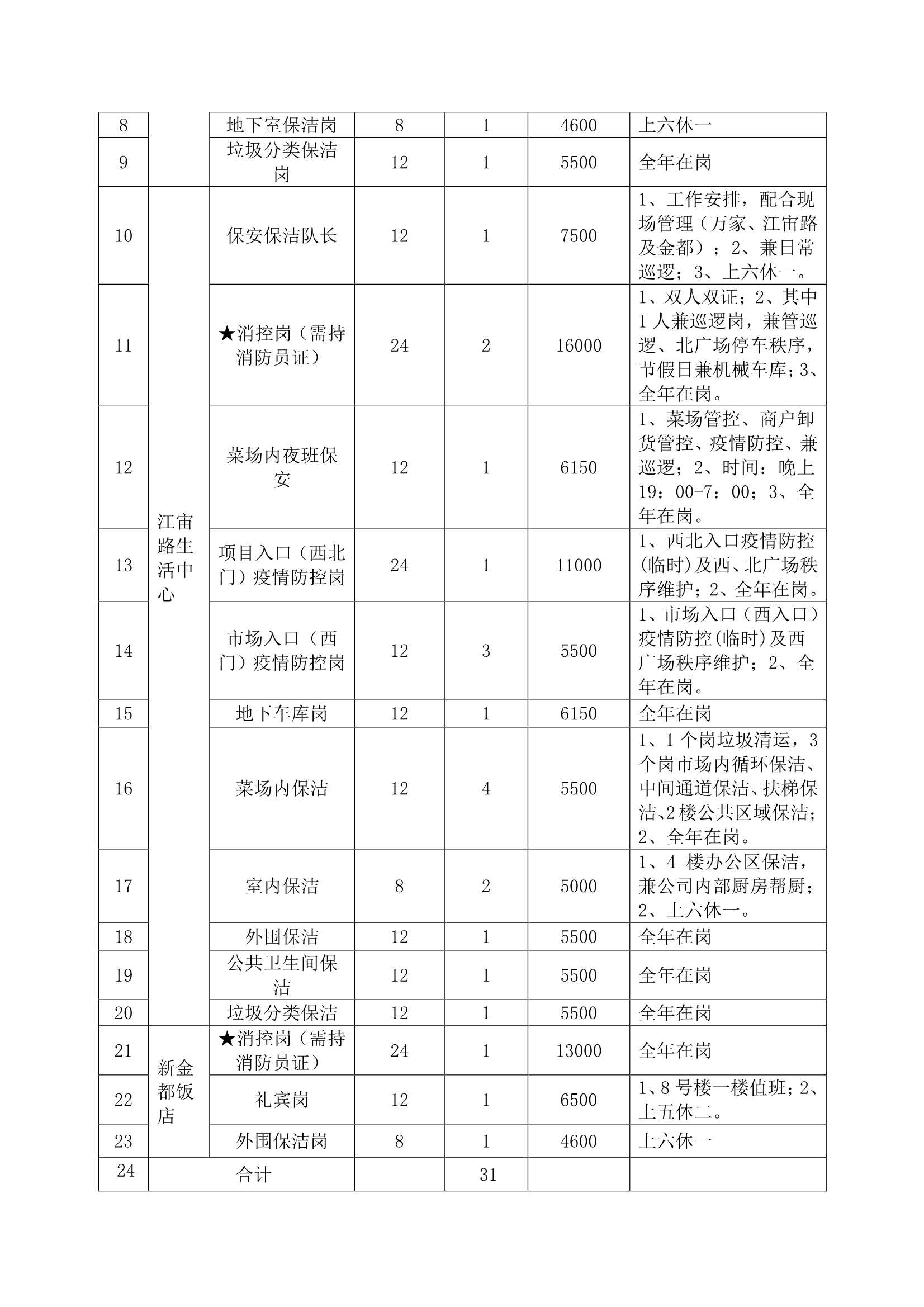 萬家鄰里生活廣場、江宙路生活中心和新金都飯店保安、保潔服務(wù)招標公告_2.jpg